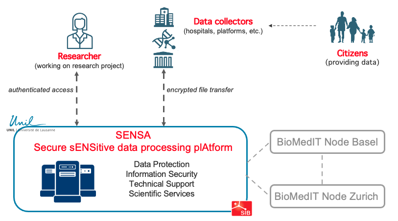 SENSA overview