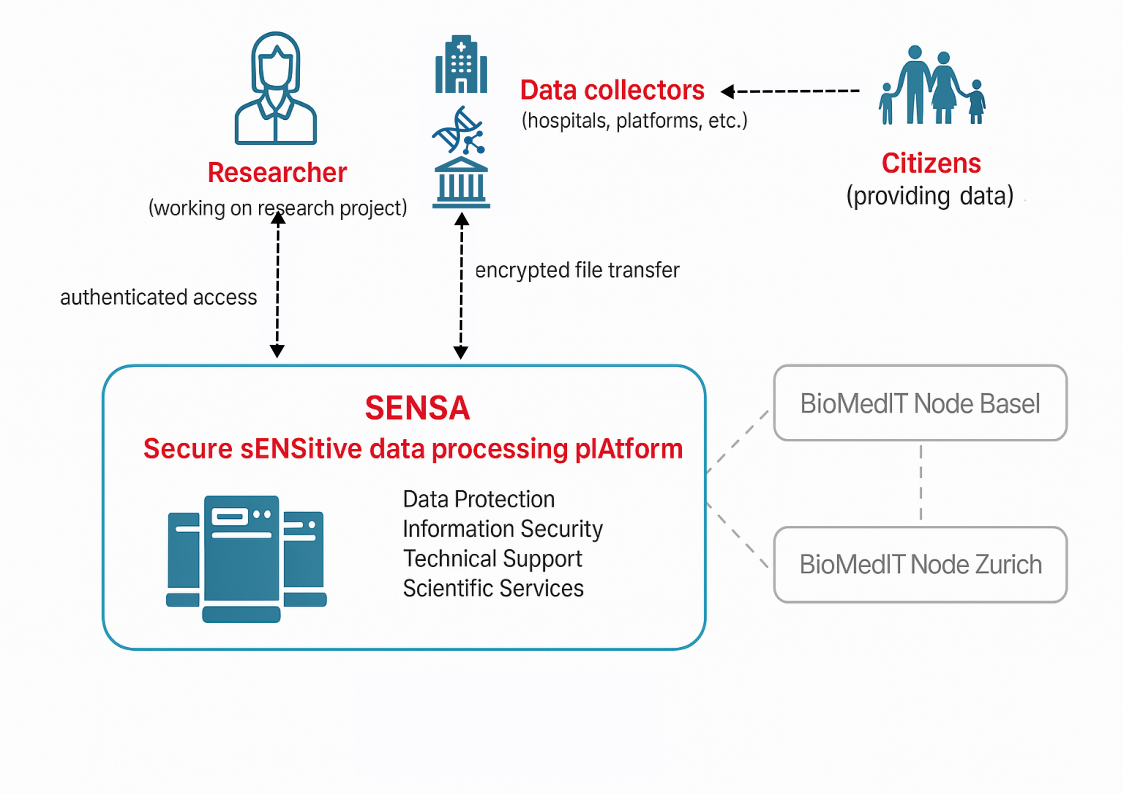 SENSA overview